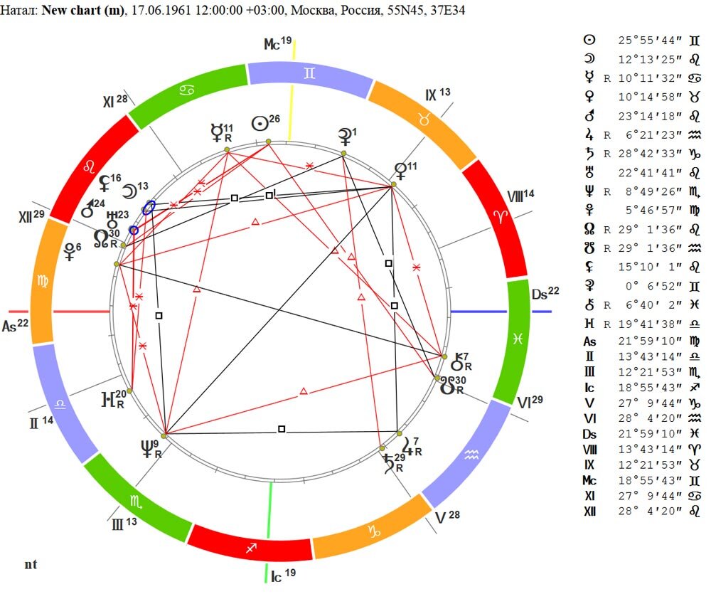 Зетка натальная карта