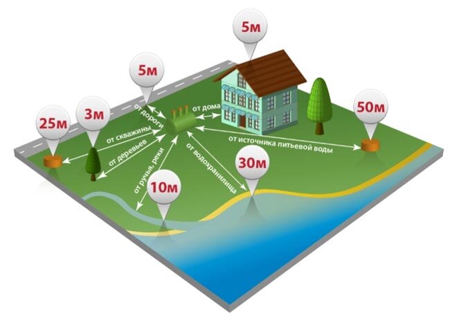Установка септика своими руками: выбор типа и места для установки, инструкция по монтажу