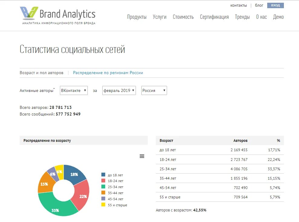  Brand Analytics показывает возраст пользователей Вконтакте 