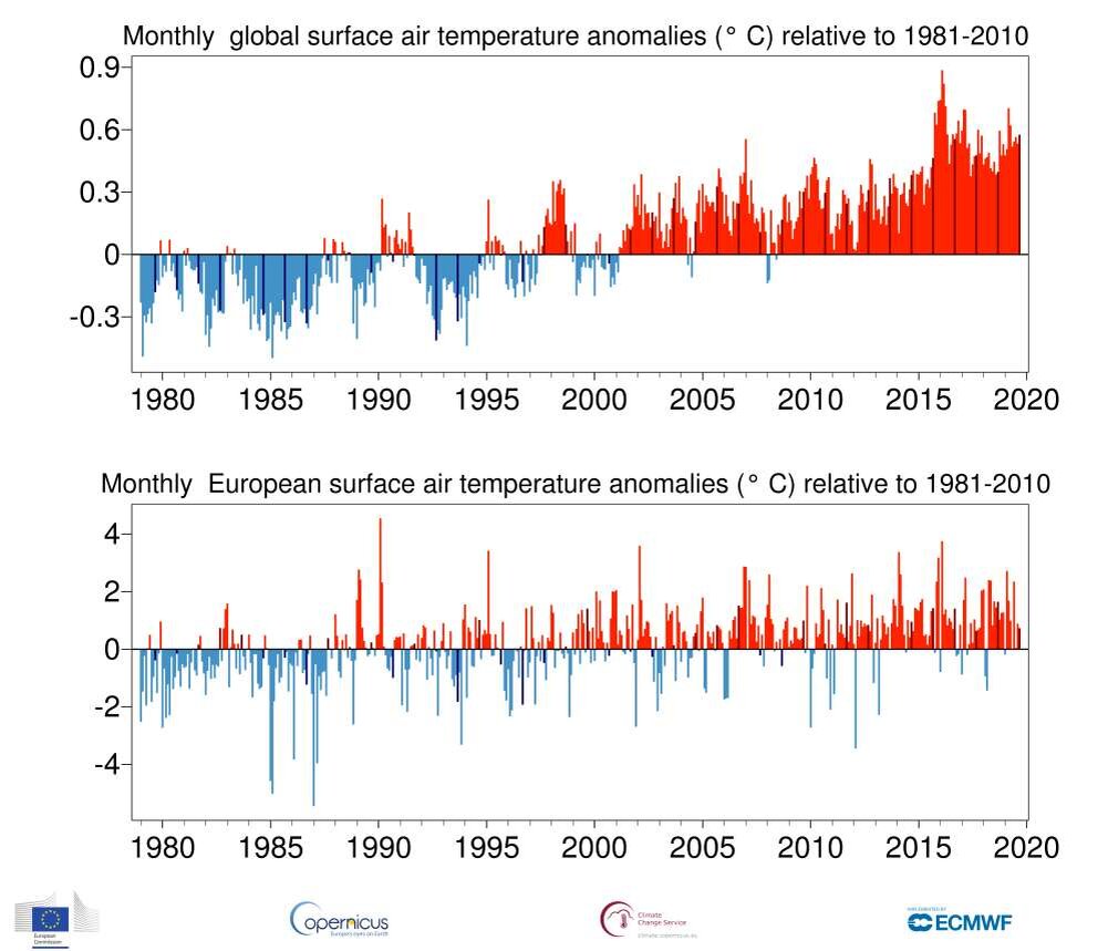 На графиках видно, что рост температуры ускорился. Правда, Европа нагревается медленнее, чем другие части планеты.