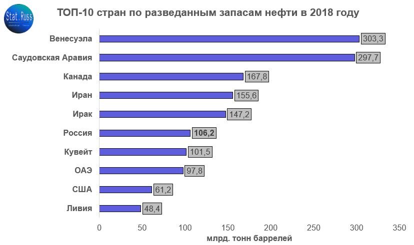 Сравнение запасов нефти