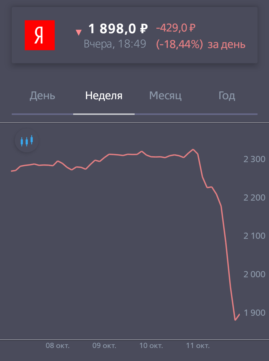 Рис. 2 Котировки Яндекса за неделю