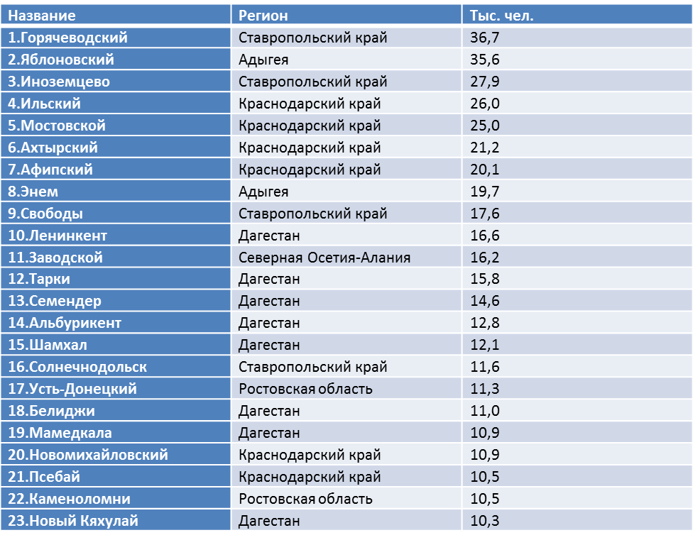 Города северо-кавказского федерального округа. Северо-кавказский федеральный округ население. Хозяйство северного кавказа. Плотность населения северо кавказского федерального округа. Крупные города северного кавказа.