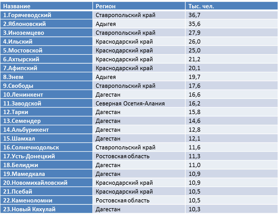 Население городов северного кавказа численность. Крупнейшие посёлки городского типа Северного Кавказа. Города Северного Кавказа по численности. Название городов Кавказа. Кавказские города список.