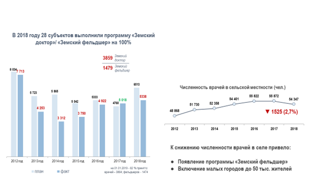 Программа земский фельдшер 2024 условия. Программа Земский доктор 2024. Программа Земский доктор и Земский фельдшер. Участники программы «Земский доктор». Фельдшер статистика.