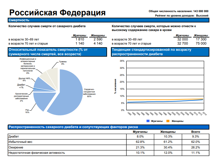 Информационный бюллетень ВОЗ по сахарному диабету по России