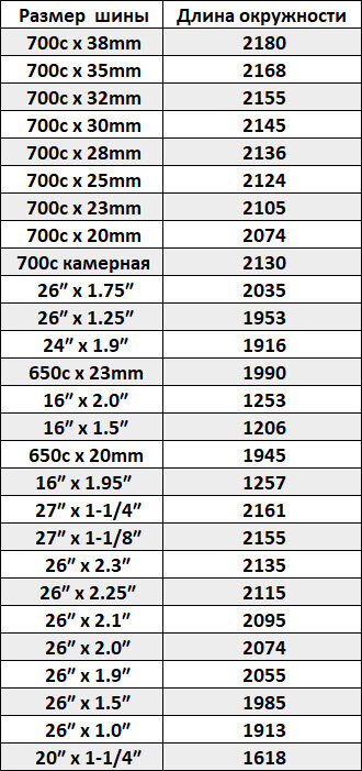 Размеры колес для велокомпьютера