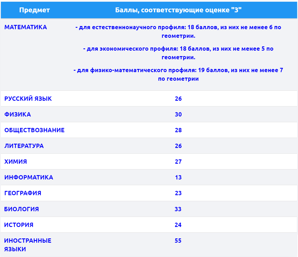 Перевод баллов огэ