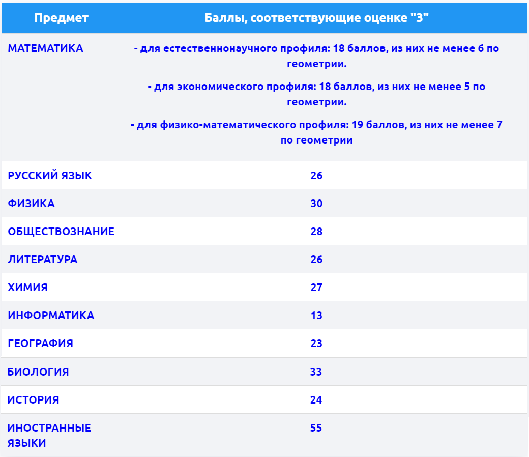 Сколько баллов нужно на 4 по огэ