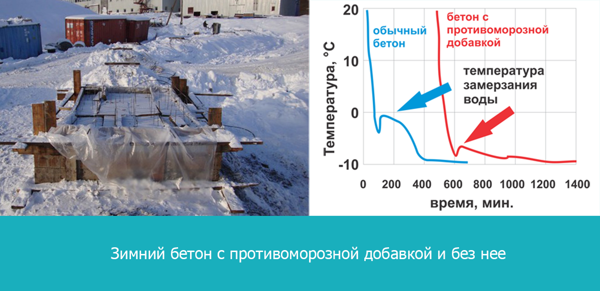 методы прогрева бетона в зимний период. способы заливки бетона зимой. зимнее бетонирование метод термоса. температура бетона при бетонировании. технология зимнего бетонирования.