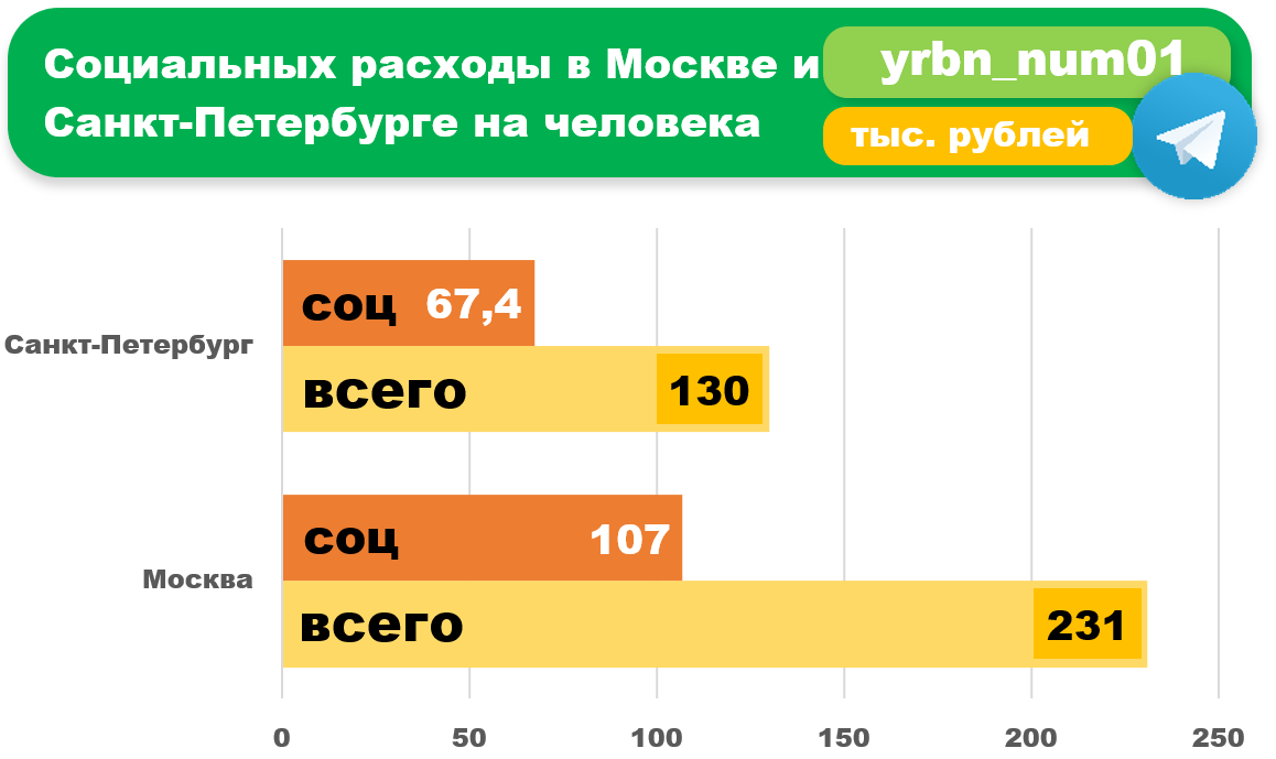 Более социальны