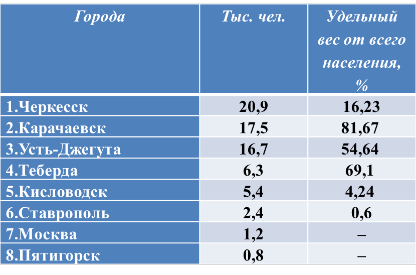 численность населения адыгов в мире. сколько черкесов в мире.