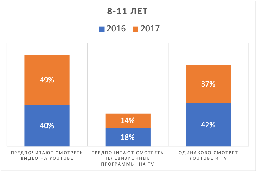 Children and Parents: Media Use and Attitudes Report   Ofcom  