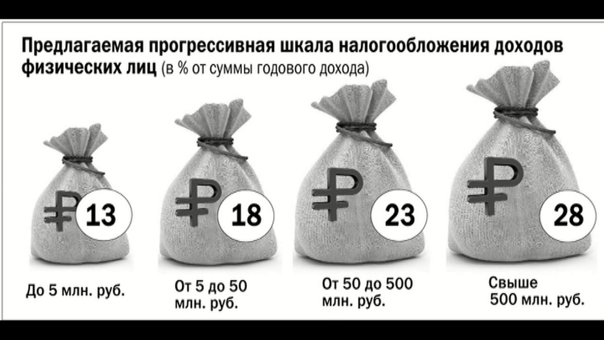 Прогрессивная шкала налогообложения в россии 2025 проект