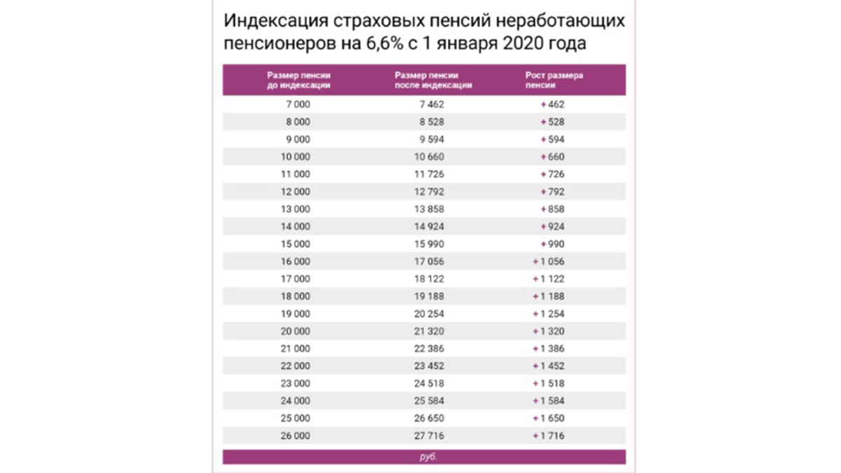                            Таблица с сайта http://www.pfrf.ru/press_center~2019/12/30/197120
