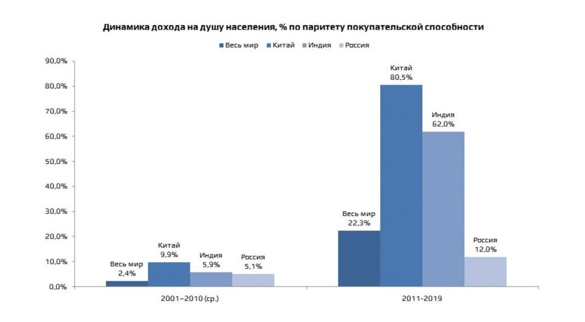 Темпы роста доходов на душу населения ведущих держав и во всем мире (изображение с сайта: ecworld.fund)