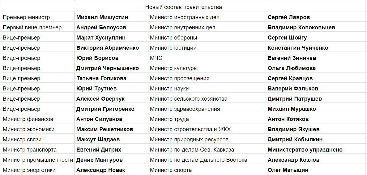 Правительство россии состав фото и фамилии