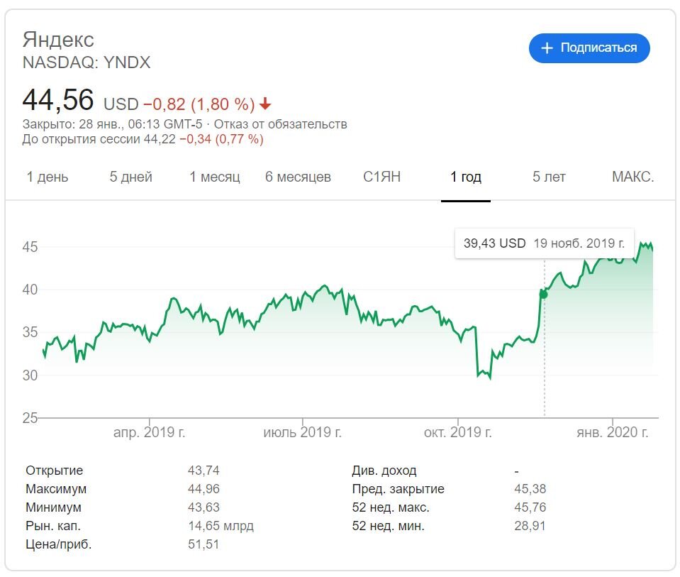 Динамика цен на акции Яндекс 2019