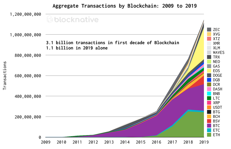 Количество транзакций. Данные: Blocknative, Coin Metrics