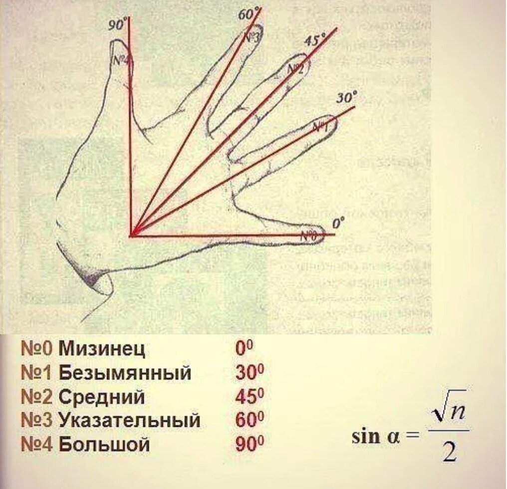 Как легко определить угол. 