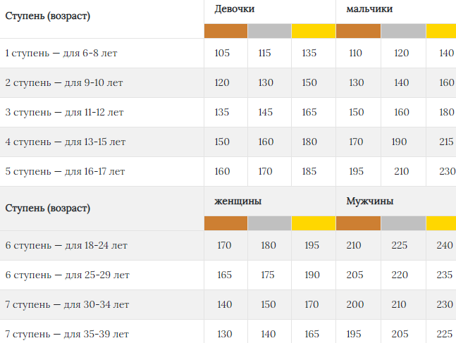 Результаты прыжка в длину 80 90. Прыжки в длину с места нормативы по возрасту. Прыжки в длину с места нормативы ГТО для женщин. ГТО прыжки в длину с места нормативы. Нормативы по физкультуре прыжки в длину с места.