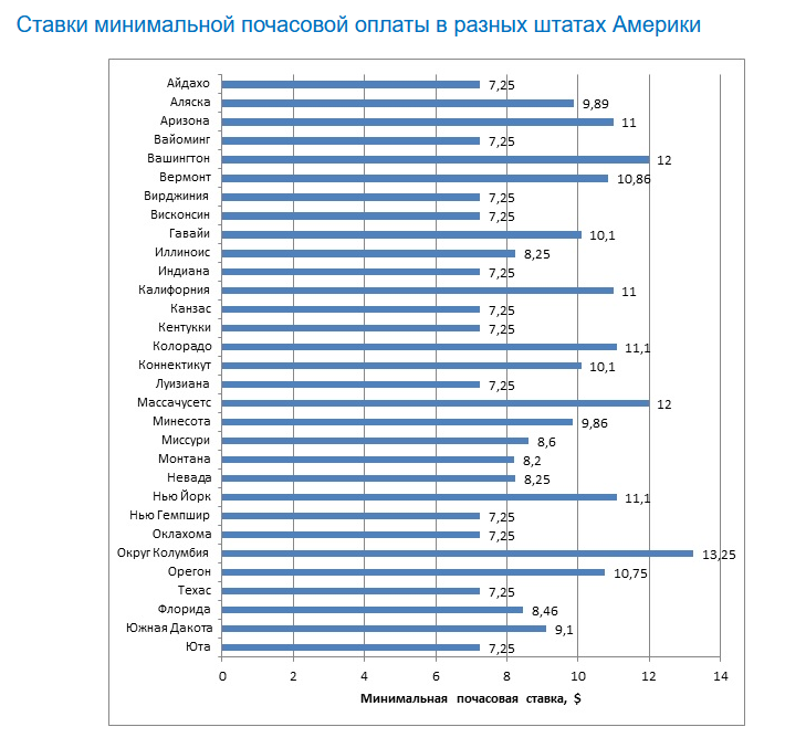 Зарплаты в штатах сша. Средняя заработная плата в США 2020. Средняя зарплата в США 2020 год. Минимальная оплата труда в США 2020. Средняя зарплата в США 2019.