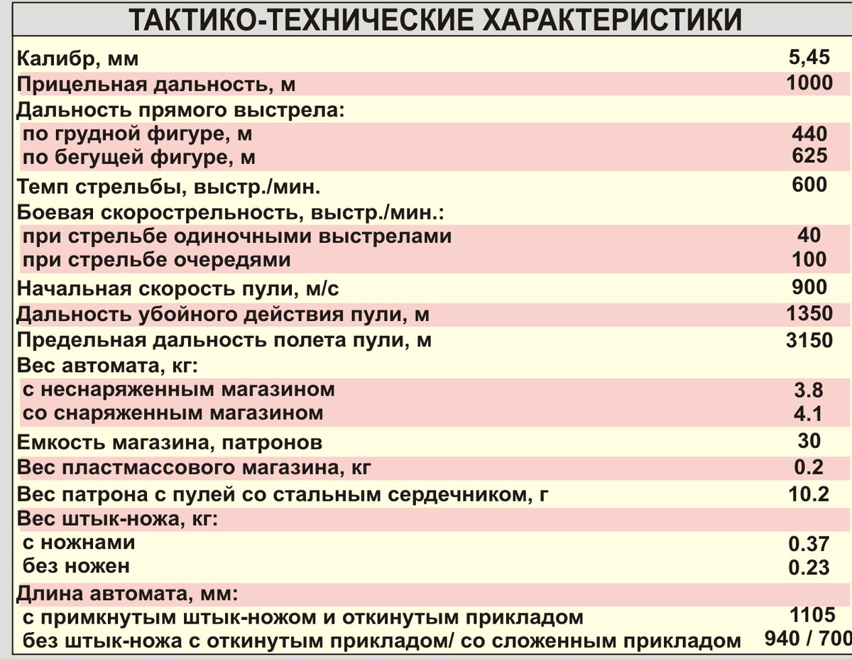ТТХ автомата Калашникова 5.45