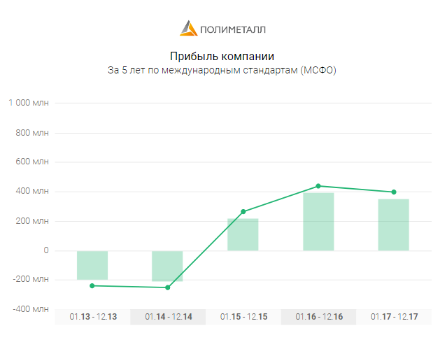 Прибыль Полиметалл