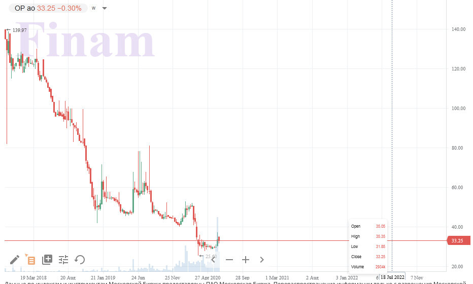 Котировки ОР уверенно снижаются несколько лет подряд. Скриншот сделан на сайте finam.ru