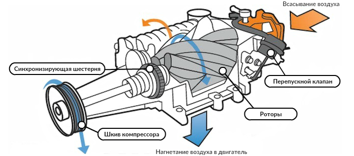 Нагнетатель Рутса - Roots-type supercharger