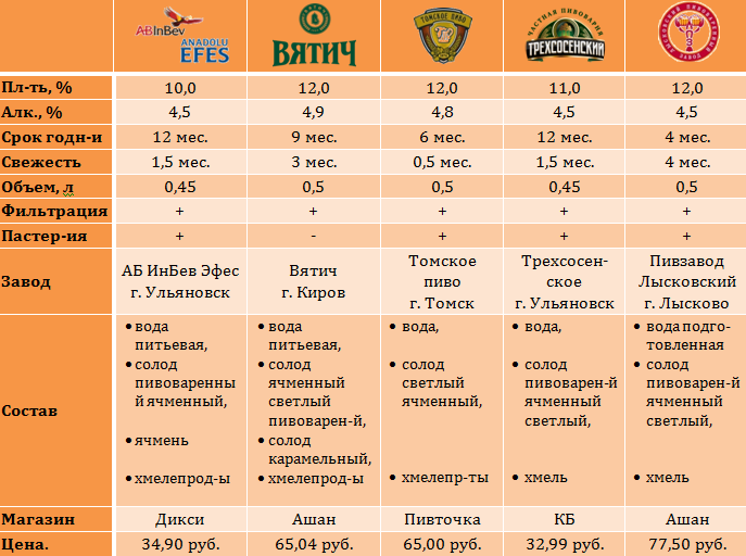 Сравнение 5 14