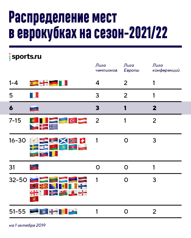 *на данный момент у России 7-е место в таблице, но мест в Лиге конференции остаётся столько же 