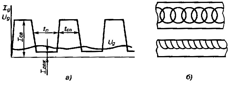 Рис 1. Изменение силы тока и напряжения дуги при импульсной аргонодуговой сварке вольфрамовым электродом и формирование шва: а – изменение параметров режима, б – формирование шва 