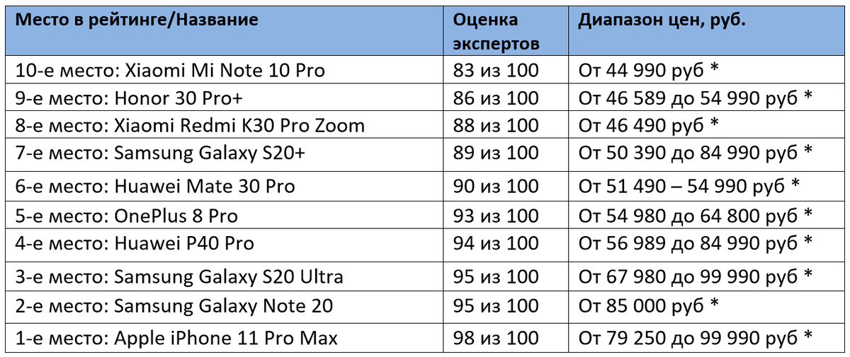 Рейтинг смартфонов до 20000