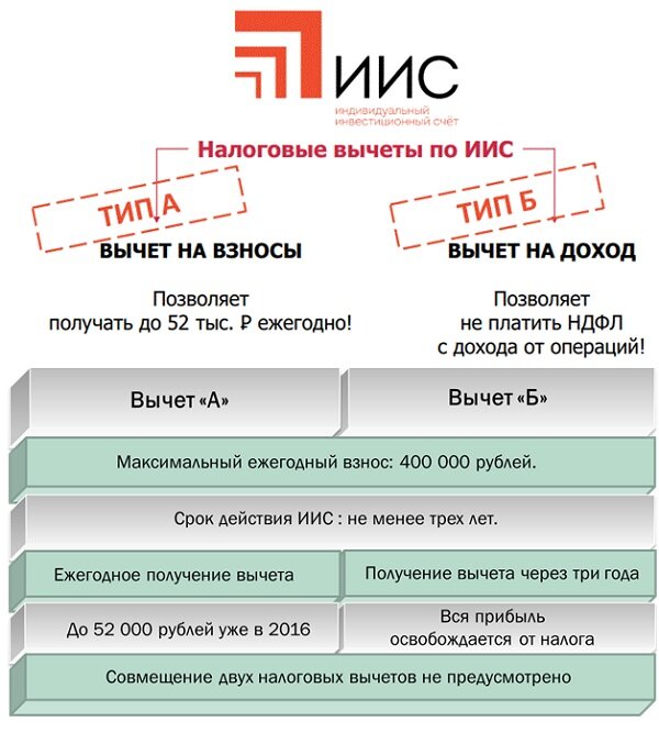 Иис схема. Вычет типа б по иис. Иис вычет типа б. Вычет типа а. Типы налоговых вычетов по иис.