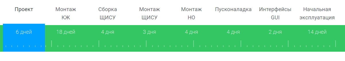 Основные этапы работ. Пример для объекта: 2-х этажный коттедж 278 кв.м.