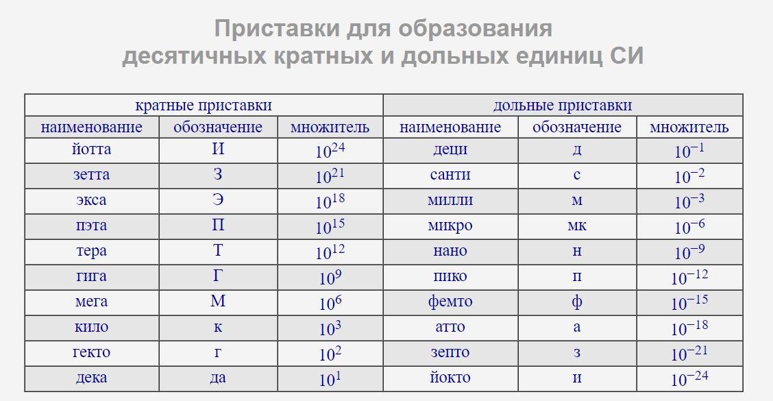 Дольные приставки в физике. Приставки си для образования кратных и дольных единиц таблица. Таблица приставки для образования десятичных кратных дольных единиц. Приставки для образования кратных и дольных единиц измерения. Таблица дольных и кратных величин.