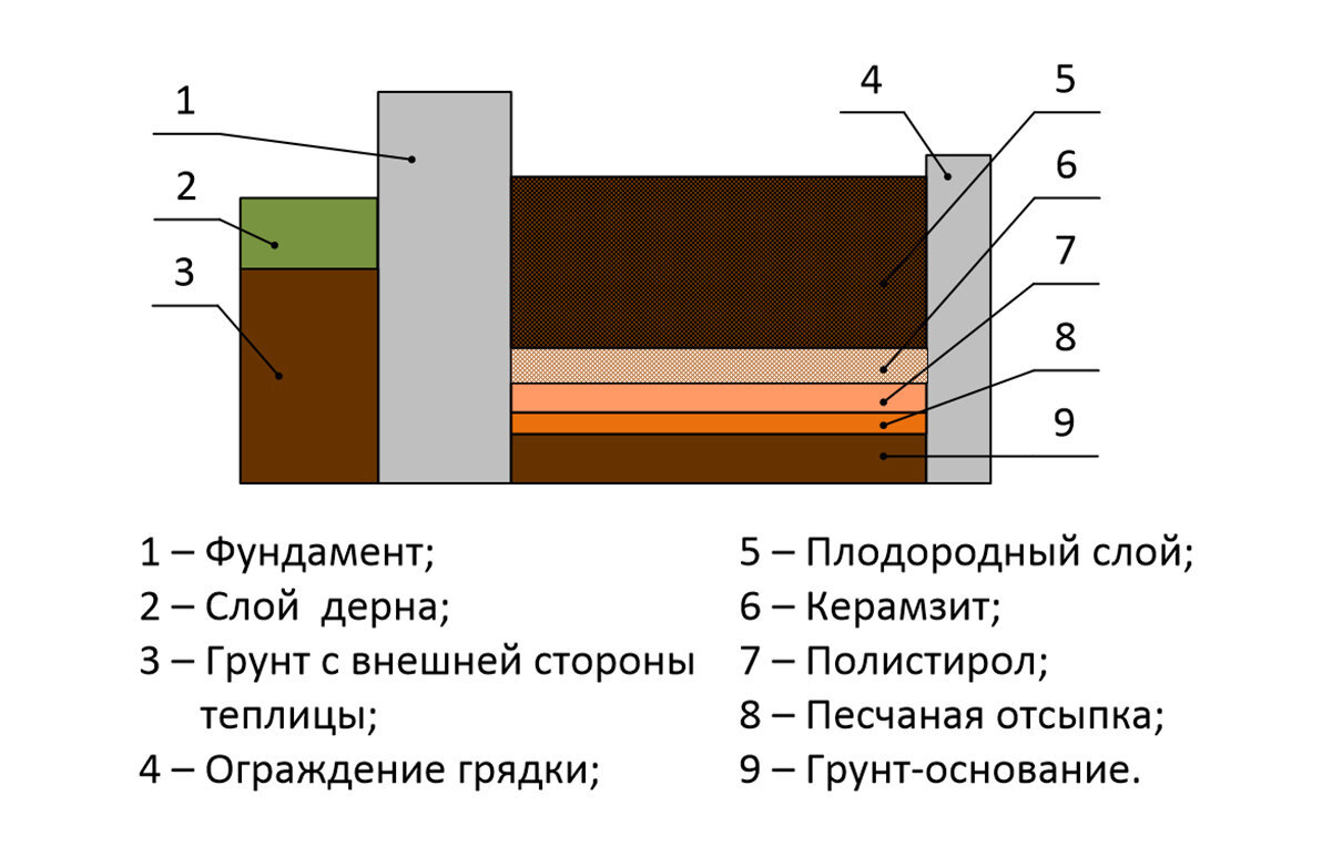 На этапе строительства позаботьтесь и о термоизоляции почвы, ведь через грунт из поликарбонатного парника уходит большая часть тепла.