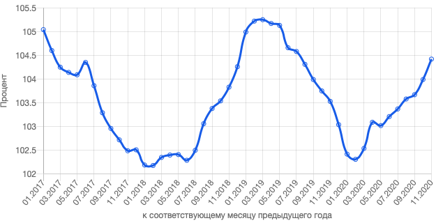 Индексы потребительских цен на товары и услуги по Российской Федерации (источник Росстат)