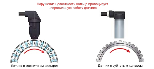 Практически все современные автомобили оборудованы антиблокировочной системой (далее ABS/АБС). Она работает в тандеме с бортовой электроникой и тормозной системой. В составит ABS входит набор датчиков.-2