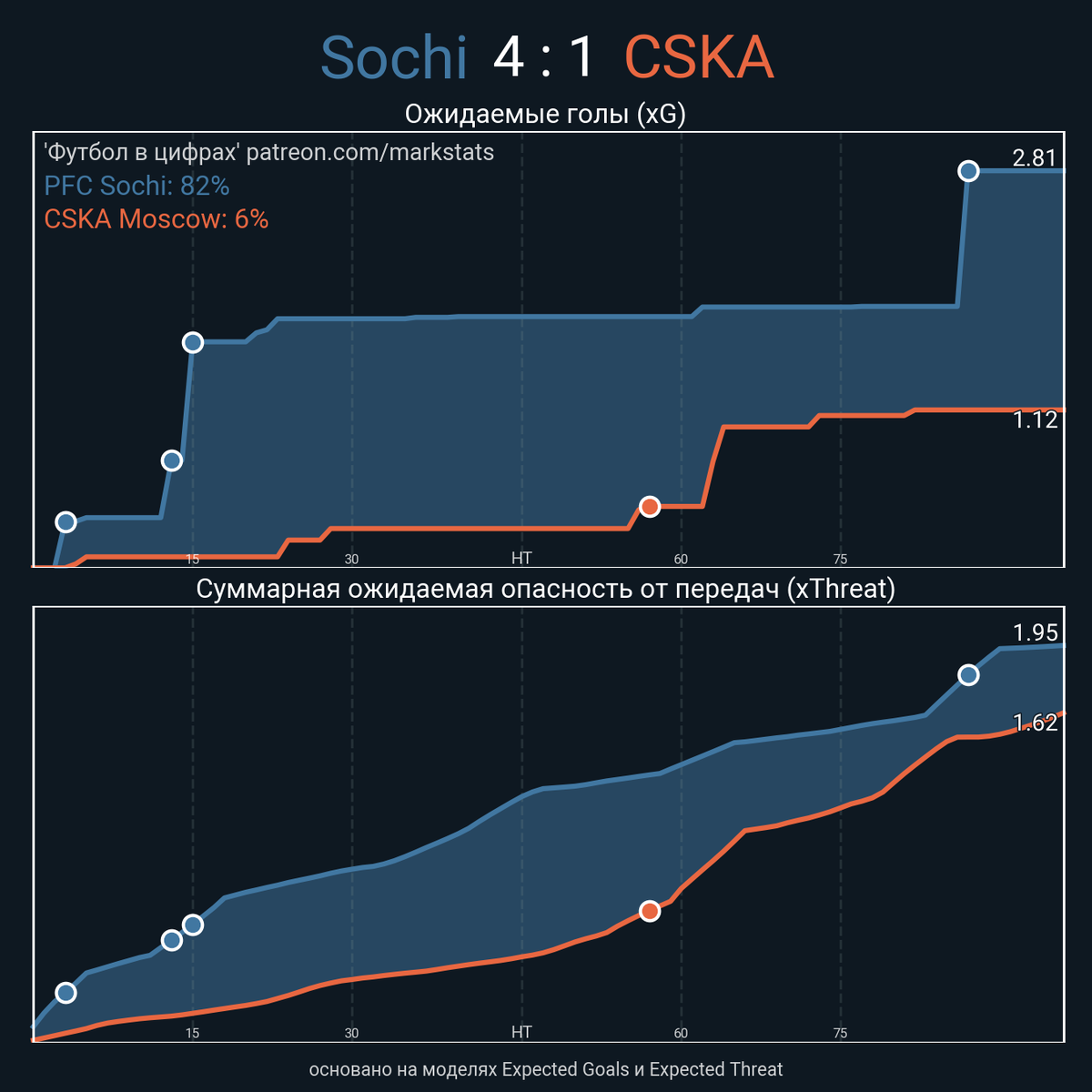 Сочи - ЦСКА 4:1 (статистика, обзор, выводы). Сбой ЦСКА или повторение  пройденного | Футбольная страсть | Дзен