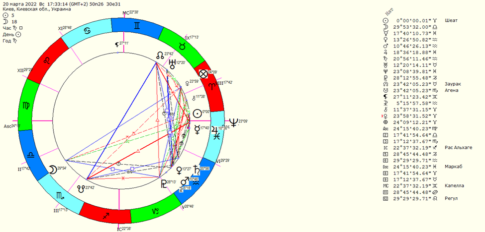 Геокульт асцендент. Мунданная астрология. Мунданная карта Украины. Мунданный гороскоп.