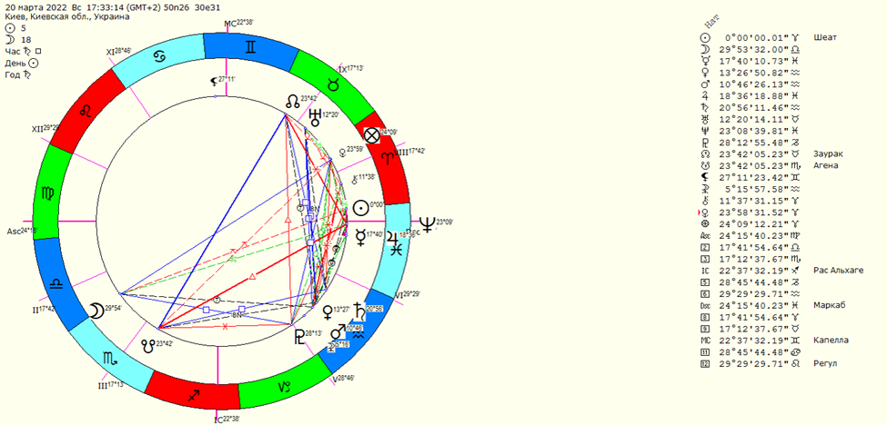 Геокульт расчет натальной карты. Мунданная астрология. Мунданная карта Украины.
