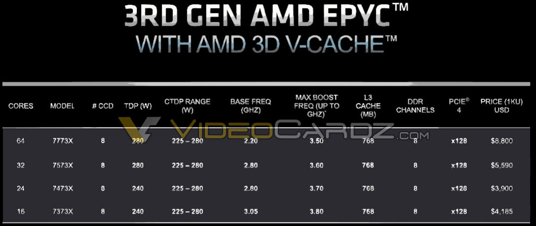 Характеристики и цены AMD EPYC 7003, источник: VideoCardz.com