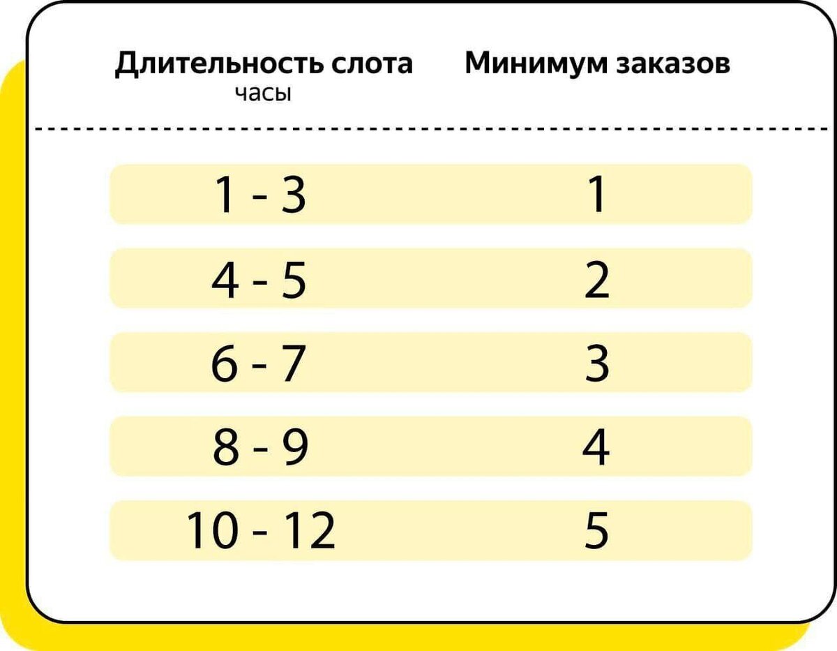 Таблица необходимого количества заказов для получения минималки.