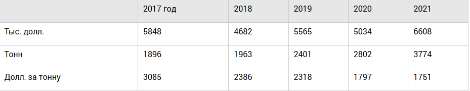 Источник: ФТС России, UN COMTRADE