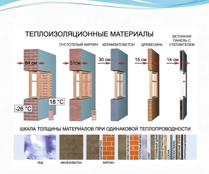 Теплопроводность стенки таблица