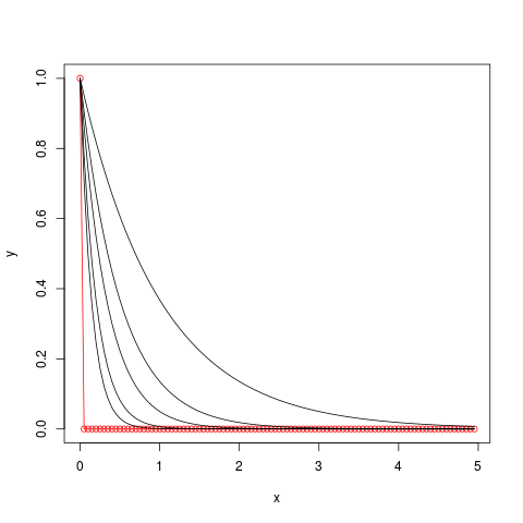 Вот несколько экспонент exp(-nx) с растущим n: 1, 2, 3, 5, 7. Красная линия - поточечный предел: функция, равная 1 при x=0 и нулю в остальных точках. Предел разрывный, поэтому не во все пространства входит: кое-где такое "не считается".
