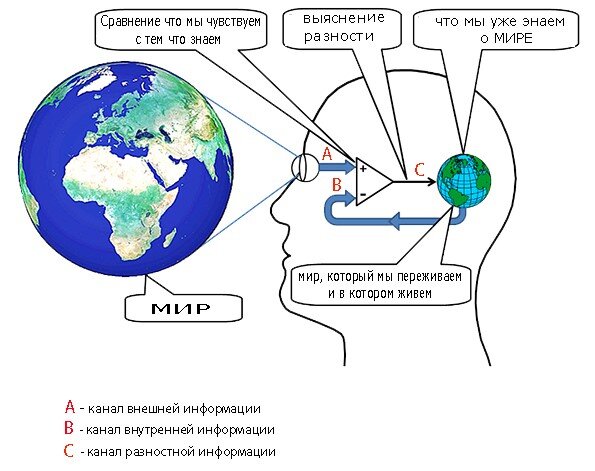 «Эффект Ганцфелда Этот занятный феномен восприятия и обмана мозга вызывается нахождением человека в однородном и бесструктурном зрительном и слуховом окружении. Эффект возникает, когда мозг использует белый шум, чтобы дополнить зрительную картинку ощущений при нехватке визуальной информации. Белый шум интерпретируется верхней зрительной корой головного мозга, что порождает настоящие галлюцинации. *    из статьи       *https://yandex.ru/turbo/techinsider.ru/s/science/577764-igry-razuma-luchshie-tryuki-kotorye-postavyat-vash-mozg-v-tupik/  .                                                                                                                               Эффект Ганцфелда» хорошо иллюстрирует приведенный здесь рисунок,  когда по каналу А перестает поступать всякая информация, то в канал С  будет идти только информация с канала В - то есть из мозга, ну а что там... каждый воспринимает по своему.                            Рис.1 из статьи https://medium.com/@richardepworth/what-do-we-really-know-about-our-human-interface-2fa808c130a0.                                                                                                              