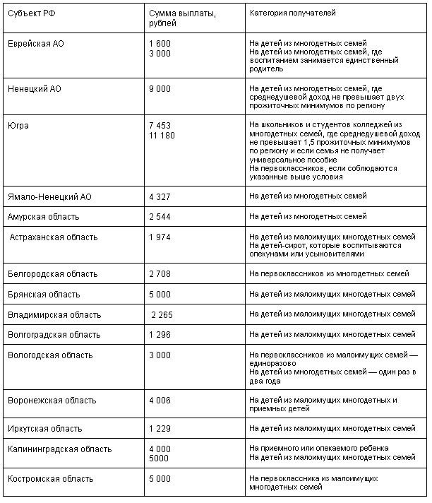 Компенсация за форму многодетным в москве 2024. Выплата на школьную форму. Выплаты многодетным семьям 2023. Выплата на школьную форму многодетным семьям.